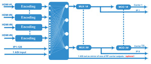 24-channel hd Mi to RF <strong>Modulator</strong> HD1.4 to IP <strong>MPEG</strong>-4 AVC/H264 Video Encoding CATV HD <strong>Encoder</strong> <strong>Modulator</strong>