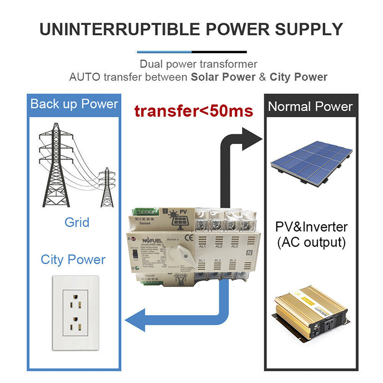 NOFUEL PV Solar Automatic Transfer Switch 4P 100A 220V Solar To Grid Dual Power