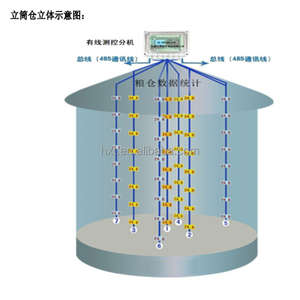 The Temperature Measurement System for Grain <strong>Silos</strong> Can Detect Temperature and Humidity in Real Time at Regular Intervals
