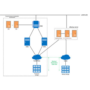 Huawei OceanStor BCManager EBackup Module Disaster Recovery and Backup Management Software for Enterprise-class Data <strong>Centers</strong> - Product Image 2