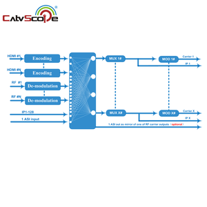 Codificador-modulador HD 16 HDM1 8 Entrada/S2 8DVB-T entrada 8DVB-T modulador codificador de salida 1/2" - Product Image 2