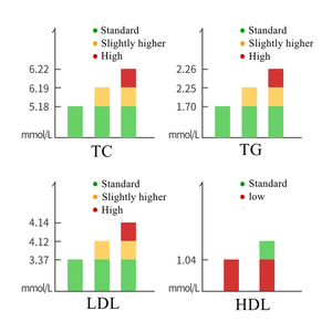 <strong>5</strong> <strong>in</strong> <strong>1</strong> Total Cholesterol Analyzer HDL/TG/LDL Blood Lipid Detector with 20 Cholesterol Detection Strips - Product Image 6