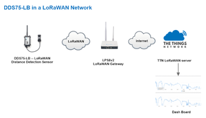 Sensor IOT Sensor de detección de distancia del sensor inalámbrico LoRaWAN Dragino - Product Image 6