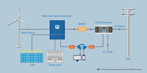 3KW Mppt контроллер солнечного заряда ветер и солнечный гибридный контроллер заряда - Product Image 6