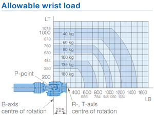 High performance gp180 yas-kawa <strong>handling</strong> <strong>robot</strong> for tire loading <strong>and</strong> unloading automotive industry