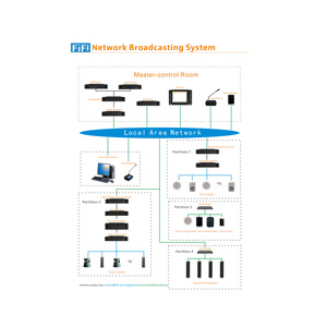 FIFI Беспроводная сетевая система TCP IP, интерфейс RJ45, IP-контроль доступа, сигнализация, пейджинговая IP-система