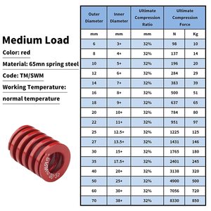 Yinpecly 5 cái lò xo cuộn dây thép tông màu đỏ 20mm OD 10mm ID 25mm khuôn dập xoắn ốc chịu tải trung bình dùng trong công nghiệp - Product Image 5
