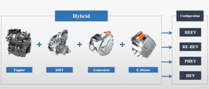เครื่องยนต์เมจิกคอร์, DHT และเครื่องกำเนิดไฟฟ้าและชุดประกอบ E-Motor สำหรับรถยนต์ไฟฟ้าไฮบริด HEV PHEV reev - Product Image 4