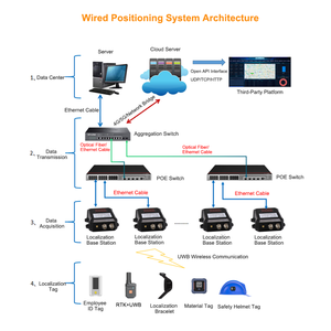 Modalità di distribuzione cablata per interni esterni GPS + UWB + 4G soluzione di localizzazione del personale di rete di comunicazione di localizzazione universale - Product Image 4
