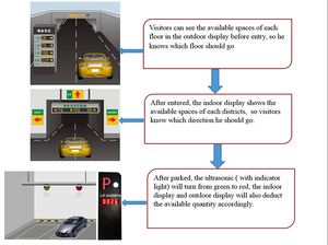 Trong Nhà Car Park Sensor Split Siêu Âm Probe Ánh Sáng <span class=keywords><strong>Keytop</strong></span> Tất Cả Trong Một Bãi Đậu Xe Trong Nhà Hệ Thống Hướng Dẫn - Product Image 4