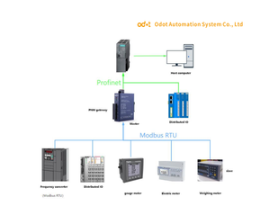 ODOT CN-8031 comandi industriali IO moduli remoto modulo IO accoppiatore con Modbus-TCP Bus accoppiatore - Product Image 6