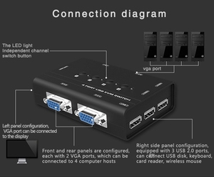 Shenzhen Factory 4-Port USB VGA <strong>KVM</strong> Monitor <strong>Switch</strong> with USB <strong>KVM</strong> Cable in Stock and Ready for Delivery!
