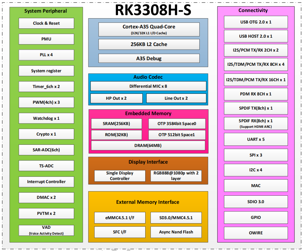 Rockchip RK3308 development board RK3308 core board rockchip quad-core linux Rongpin RP-RK3308