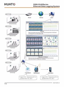 Frío storge uso alta precisión TCP/IP (RJ45) en tiempo real de datos de humedad de temperatura Monitor solución de sistema - Product Image 6