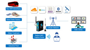 Bivocom Water Pump Control Gateway High Speed Global 4G Gateway with Dual SIM Card Slot - Product Image 6