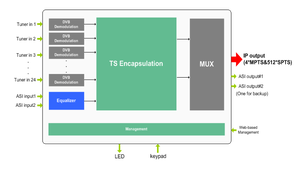 UDP RTP IPプロトコルを使用したFTA DMB-90E IP ASIゲートウェイへの混合チューナー