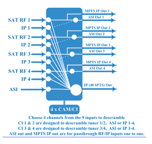 Receptor de satélite Digital 4 en 1, sintonizador DVBC DVBT DVBT2 DVBS DVBS2, decodificador opcional IRD con salida ASI y IP - Product Image 6