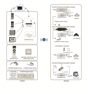 2.4G APP sistema di illuminazione di controllo Wireless Zigbee Mesh Networking Gateway