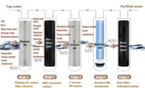 600G RO su saflaştırıcı Tankless makinesi büyük su akış ev kullanımı mutfak filtresi ve beş aşamalı filtrasyon doğrudan içme