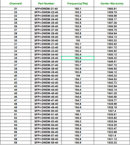Mô-đun quang học dwdm 10 gbit/S SFP + 40km 193.200 thz ch32 DW-SFP40-10G-xxxx thu phát mô-đun 10G SFP + dwdm giá - Product Image 5