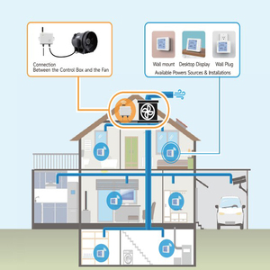 Wall Mounted 24V Indoor Ventilation <strong>Control</strong> 0~5000ppm <strong>Temperature</strong> Humidity Plug-in NDIR Sensor Carbon Dioxide CO2 Meter Monitor - Product Image 5