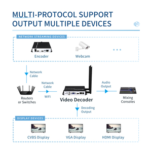 IP เป็น HDMI ตัวถอดรหัสแบบไร้สาย http RTMP RTP RTP UDP อินพุต IPTV 4K - Product Image 3