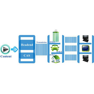 Shineco CAS-Software für DVB-C Set-Top-Box von CATV Headend System - Product Image 1