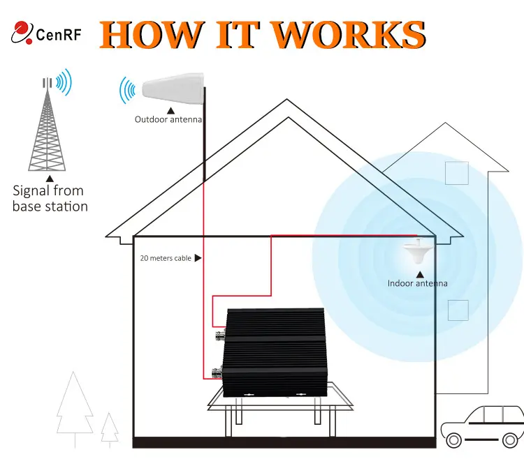 Cellulaire Versterker Intelligente Functie Aangepast Gsm Lte 4G Rf Repeater Netwerk Booster 5G Mobiele Signaal Repeater