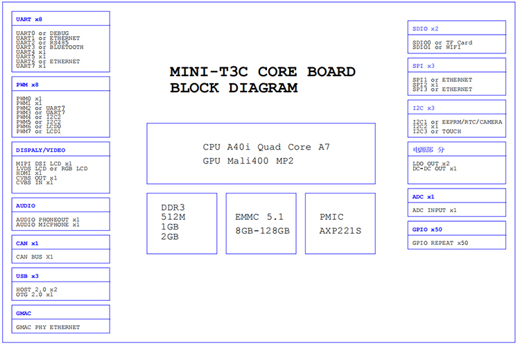 Rongpin T3 Allwinnertech four core A7 Linux QT open source board evaluation board MINI-T3