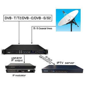 16ウェイ24ウェイDVB-S/S2モジュレーターIPTVライブホテルデジタルTVフロントエンドシステムVCT仮想Web ASIオーディオSDI用IPストリームマシン