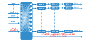 Modulador Qam NDS3394C, 16 en 1, Scrambling MUX, salida DVB-T RF - Product Image 3