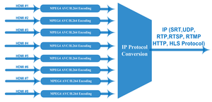 Dexin H.264/H.265 HD Video 2/4/8/16/24/32ช่อง HD Mi สำหรับ IPTV Encoder วิทยุและอุปกรณ์กระจายเสียง - Product Image 4