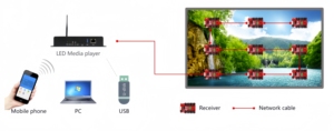 HUIDU HD-A3L 3G/4G Display a LED a colori sistema di controllo asincrono lettore multimediale per Shenzhen Led Video Wall - Product Image 6