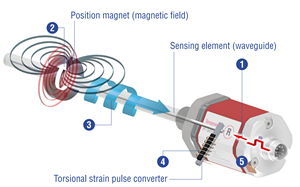 R-Serie V RH5 Analoge magneto strikt ive lineare Positions sensoren RH5MA1000M01U101A100 Tempos onics Sensor
