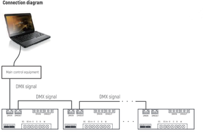DMX512 decodificatore Led Driver LED Strip modulo 8A 4 canali RGB DMX Controller DC12-24V per 5050 2835 striscia di illuminazione