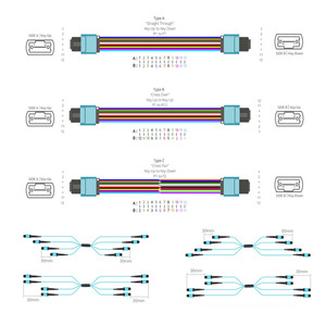 24芯母MPO/apc-lc/UPC双工单模多模光纤跳线OS2束分支光纤跳线 - Product Image 4