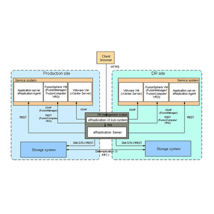 エンタープライズクラスのデータセンター向けのHWOceanStorBCManagerEReplicationモジュールディザスタリカバリおよびバックアップ管理ソフトウェア - Product Image 3
