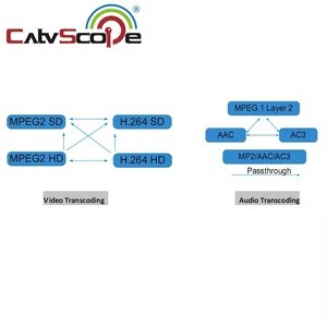 CSP-3248 catvscope modulatore <span class=keywords><strong>encoder</strong></span> 8-in-1 4HD 8SD xgpon edfa wdm <span class=keywords><strong>encoder</strong></span>