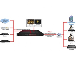 Dispositivo di conversione del protocollo di flusso di rete IPTV <span class=keywords><strong>Gateway</strong></span>