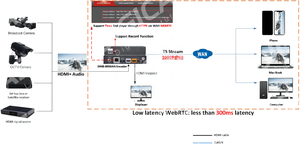 Geringe Latenz 1080P HD H.264/H.265 HD HEVC IPTV-Encoder Webrtc Live-Streaming-Encoder WAN Live-IP-Record-Encoder - Product Image 6