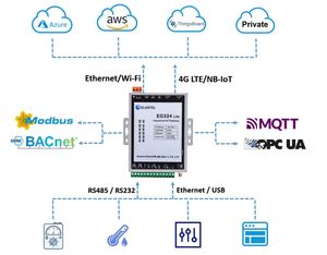 Wireless industriale IoT 4G LTE RS485 RS232 a Ethernet VPN Edge Computing Gateway - Product Image 6
