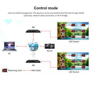 Controlador de video de procesador de video LED HUIDU para pantalla LED - Product Image 5
