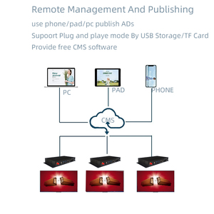 Android Wifi сеть Android блок управления Digital Signage Media Player Box коммерческий рекламный дисплей для LG TV - Product Image 4
