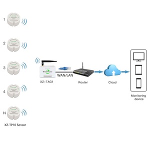 Sensore di temperatura Wireless con Gateway Ethernet per il sistema di monitoraggio della temperatura senza fili - Product Image 2
