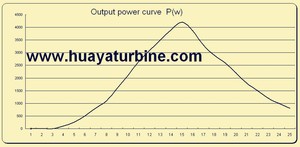 3kw rüzgar rüzgar türbini jeneratör ev 3 fazlı AC Pma 24v 48v 120v 240v 300v 380v 500v 4kw HLD 4m 8m-15m CN;SHN 10 m/s - Product Image 3