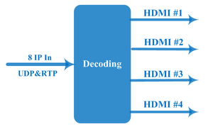 Convierta el decodificador IP multicanal a HD con una resolución de escala descendente de lujo manual - Product Image 4