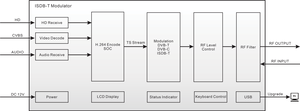 Modulador de codificador HD MI AV a RF H.264 de un solo canal HD 1080P ISDBT QAM Modulador de DVBT de P - Product Image 5