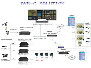 Sistema DVB, modulador Ipqam Ip a Dvb-c RF 16QAM, salida 32qam para sistema de TV por cable en el sistema de TV por el sistema de cable en el que se puede ver la imagen