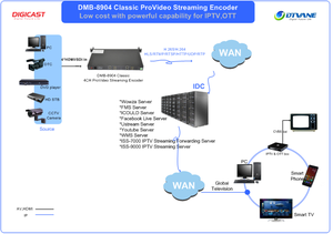 DMB 8904 Pro Video Streaming Encoder Unterstützt H.265 HEVC RTMP RTSP 4 HD SDI VGA zu IP Streaming Encoder - Product Image 4
