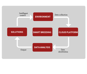 Enabling IoT Remote Crop and Livestock Monitoring <strong>Solutions</strong> for Warehouse <strong>Management</strong>